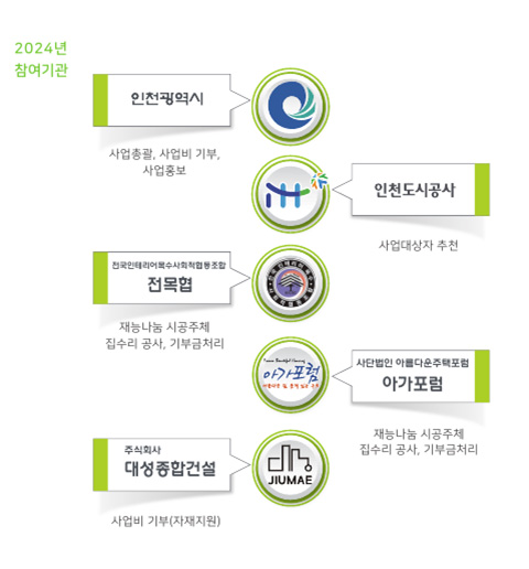 2024년 참여기관-인천광역시:사업총괄, 사업비 기부, 사업홍보 / 인천도시공사:사업대상자 추천 / 전국인테리어목수사회적협동조합 전목협:재능나눔 시공주체, 집수리 공사, ㄱ부금처리 / 사단법인 아름다운주택포럼 아가포럼: 재능나눔 시공주체, 집수리 공사, 기부금처리 / 주식회사 대성종합건설:사업비 기부(자재지원)